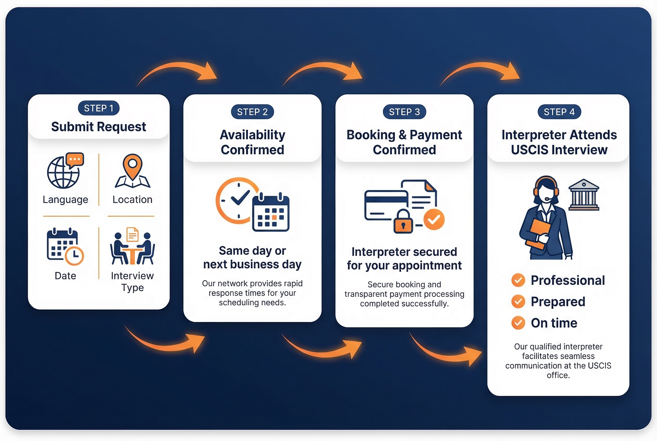 How to book a USCIS interpreter with Rush Translations nationwide interpreter services
