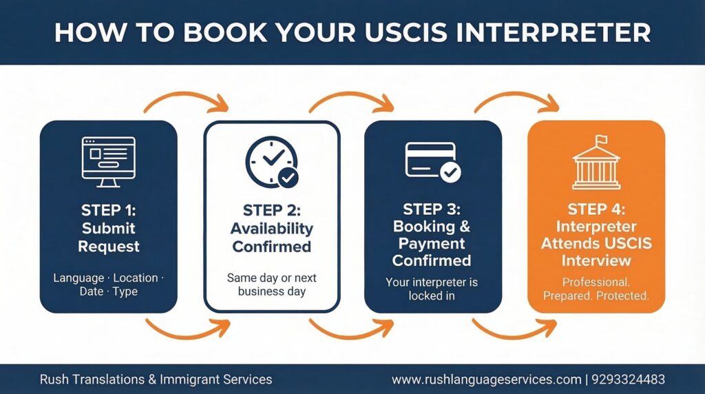 Professional USCIS interpreter assisting clients during an immigration interview in the United States
